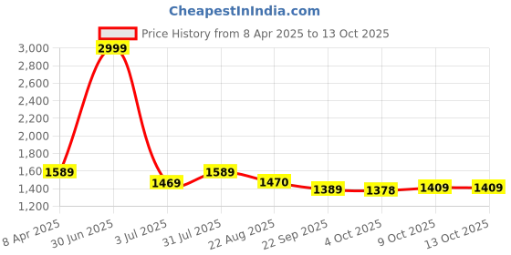 myntra.com Camey Geometric Printed Round Neck Short Sleeves T-shirt With Pyjamas camey Price History Graph from 8 Apr 2025 to 13 Oct 2025