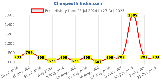myntra.com Camey Girls Cream-Coloured Printed Rompers With Bib camey Price History Graph from 25 Jul 2024 to 27 Oct 2025