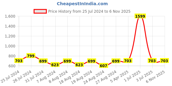 myntra.com Camey Girls Green Printed Rompers With Bib camey Price History Graph from 25 Jul 2024 to 2 Nov 2025