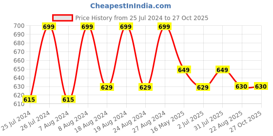 myntra.com Camey Girls Peach Solid Romper camey Price History Graph from 25 Jul 2024 to 27 Oct 2025