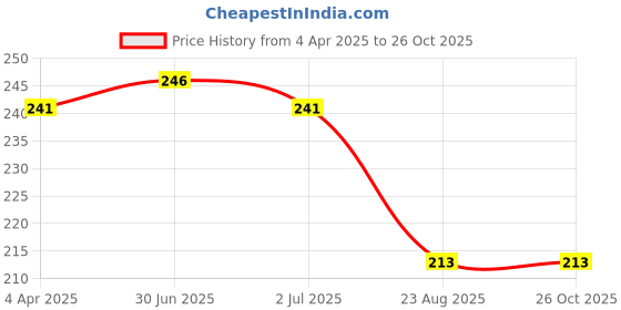 myntra.com Camey Girls Printed Cotton A-Line Dress camey Price History Graph from 4 Apr 2025 to 26 Oct 2025