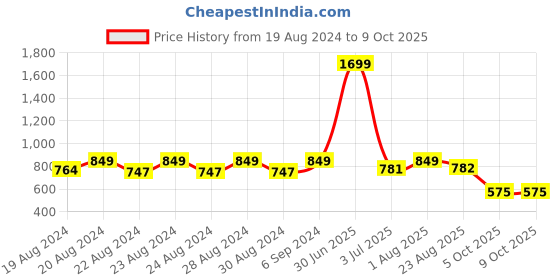 myntra.com Camey Graphic Printed Night suit camey Price History Graph from 19 Aug 2024 to 9 Oct 2025