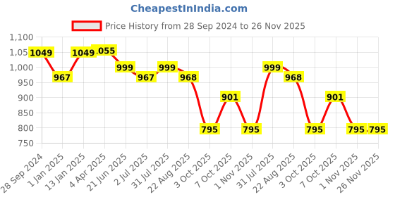 myntra.com Camey Graphic Printed Round Neck Long Sleeve T-shirt With Pyjamas camey Price History Graph from 28 Sep 2024 to 25 Nov 2025