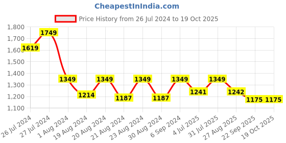 myntra.com Camey Graphic Printed Sweater With Lounge Pant camey Price History Graph from 26 Jul 2024 to 17 Oct 2025