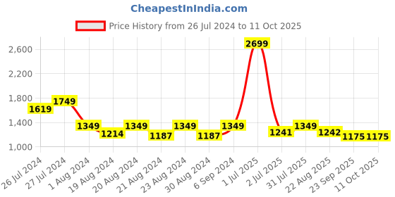 myntra.com Camey Graphic Printed Sweater With Lounge Pant camey Price History Graph from 26 Jul 2024 to 11 Oct 2025