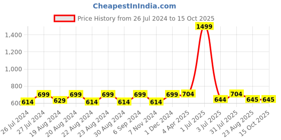 myntra.com Camey Graphic Printed T-shirt With Pyjama & With Shorts Suit camey Price History Graph from 26 Jul 2024 to 15 Oct 2025