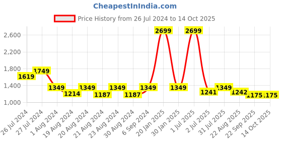 myntra.com Camey Graphic Printed V-Neck Top With Pyjamas camey Price History Graph from 26 Jul 2024 to 14 Oct 2025