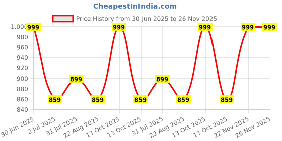 myntra.com Camey Green Printed Sweater camey Price History Graph from 30 Jun 2025 to 25 Nov 2025