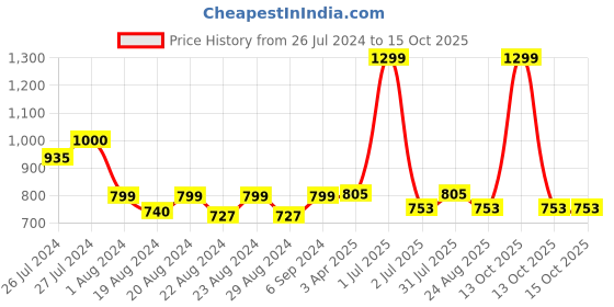 myntra.com Camey Grey Sweater camey Price History Graph from 26 Jul 2024 to 14 Oct 2025