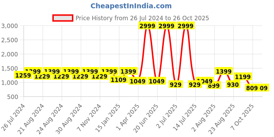 myntra.com Camey Hooded Night Suit camey Price History Graph from 26 Jul 2024 to 26 Oct 2025