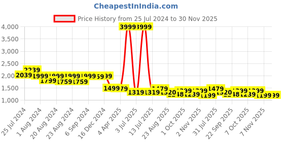myntra.com Camey Hooded T-shirt With Pyjamas camey Price History Graph from 25 Jul 2024 to 30 Nov 2025