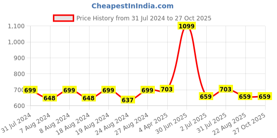 myntra.com Camey Kids Blue & Grey Colourblocked Sleepsuit camey Price History Graph from 31 Jul 2024 to 26 Oct 2025