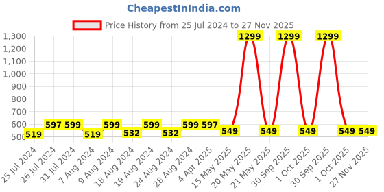 myntra.com Camey Kids Mustard Sweatshirt camey Price History Graph from 25 Jul 2024 to 27 Nov 2025