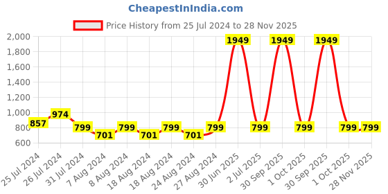 myntra.com Camey Kids Pack of 2 Printed Bodysuits camey Price History Graph from 25 Jul 2024 to 28 Nov 2025