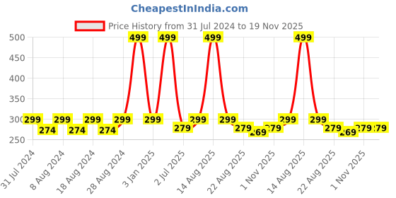 myntra.com Camey Kids Pack of 4 Patterned Above Ankle-Length Socks camey Price History Graph from 31 Jul 2024 to 18 Nov 2025