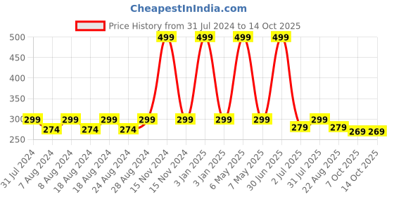 myntra.com Camey Kids Pack of 4 Patterned Above Ankle-Length Socks camey Price History Graph from 31 Jul 2024 to 14 Oct 2025