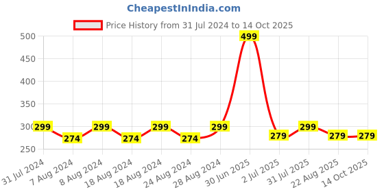myntra.com Camey Kids Pack of 4 Patterned Above Ankle-Length Socks camey Price History Graph from 31 Jul 2024 to 14 Oct 2025