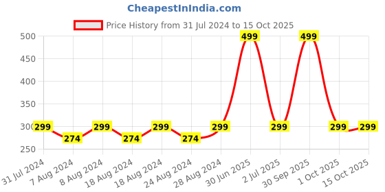 myntra.com Camey Kids Pack of 4 Patterned Above Ankle-Length Socks camey Price History Graph from 31 Jul 2024 to 14 Oct 2025