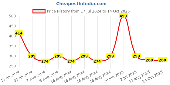myntra.com Camey Kids Pack of 4 Patterned Above Ankle-Length Socks camey Price History Graph from 17 Jul 2024 to 14 Oct 2025