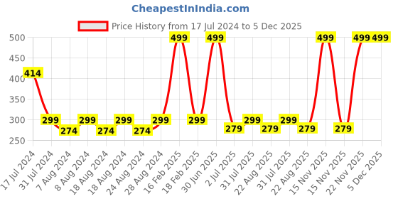 myntra.com Camey Kids Pack of 4 Patterned Above Ankle-Length Socks camey Price History Graph from 17 Jul 2024 to 5 Dec 2025
