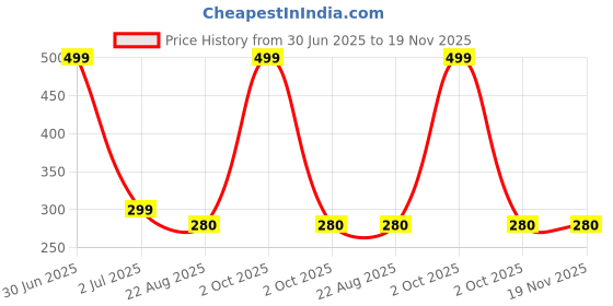myntra.com Camey Kids Pack of 4 Patterned Above Ankle-Length Socks camey Price History Graph from 30 Jun 2025 to 19 Nov 2025