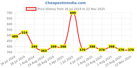 myntra.com Camey Kids Pack of 5 Multicoloured Shoe Liners camey Price History Graph from 26 Jul 2024 to 22 Nov 2025