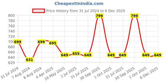 myntra.com Camey Kids Peach-Coloured & White Striped Rompers camey Price History Graph from 31 Jul 2024 to 5 Dec 2025