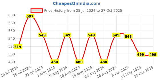 myntra.com Camey Kids Pink Colourblocked Sweatshirt camey Price History Graph from 25 Jul 2024 to 27 Oct 2025