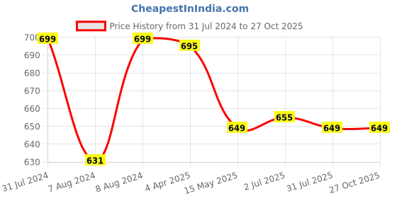 myntra.com Camey Kids Pink Striped Rompers camey Price History Graph from 31 Jul 2024 to 27 Oct 2025