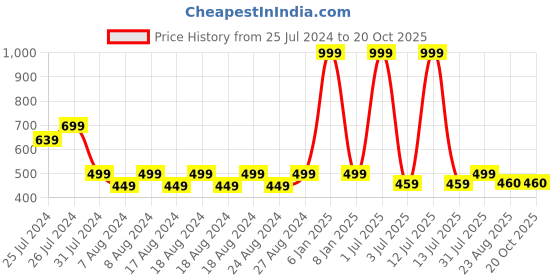myntra.com Camey Kids Unisex Pink Printed Romper camey Price History Graph from 25 Jul 2024 to 19 Oct 2025
