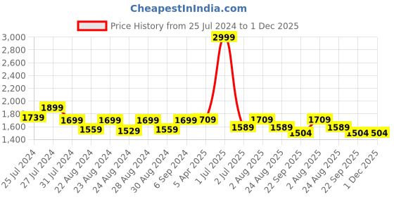 myntra.com Camey Lightweight Bomber Jacket camey Price History Graph from 25 Jul 2024 to 1 Dec 2025