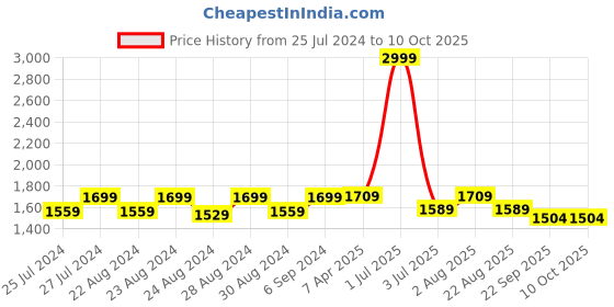myntra.com Camey Lightweight Mock Collar Bomber Jacket camey Price History Graph from 25 Jul 2024 to 10 Oct 2025