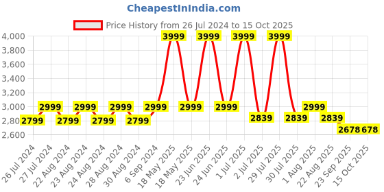 myntra.com Camey Lightweight Mock Collar Bomber Jacket camey Price History Graph from 26 Jul 2024 to 15 Oct 2025