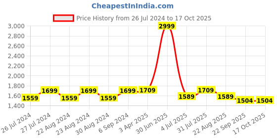 myntra.com Camey Lightweight Mock Collar Bomber Jacket camey Price History Graph from 26 Jul 2024 to 17 Oct 2025