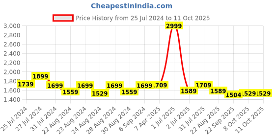 myntra.com Camey Lightweight Mock Collar Padded Jacket camey Price History Graph from 25 Jul 2024 to 11 Oct 2025