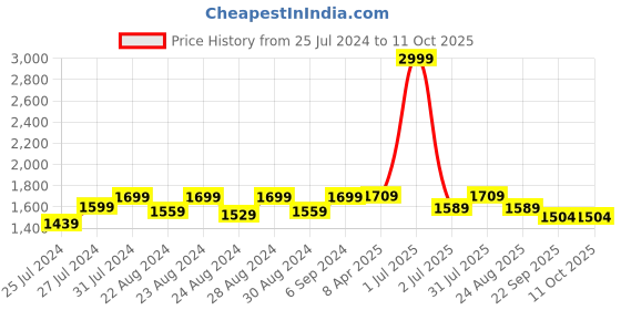 myntra.com Camey Lightweight Mock Collar Puffer Jacket camey Price History Graph from 25 Jul 2024 to 10 Oct 2025