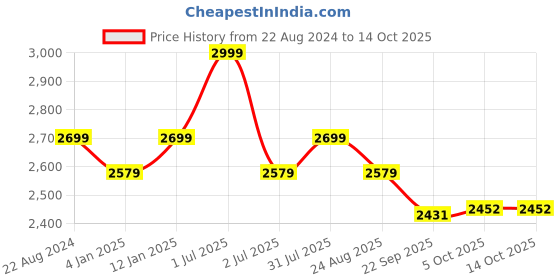 myntra.com Camey Long Sleeve Hooded Woolen Co-Ord Set camey Price History Graph from 22 Aug 2024 to 13 Oct 2025