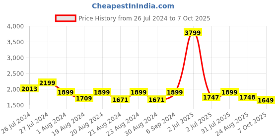 myntra.com Camey Long Sleeves T-shirt With Pyjamas camey Price History Graph from 26 Jul 2024 to 7 Oct 2025