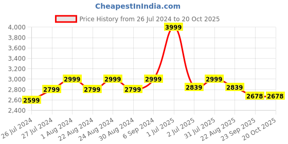 myntra.com Camey Men Black & Charcoal Grey Camouflage Print Lightweight Bomber Jacket camey Price History Graph from 26 Jul 2024 to 18 Oct 2025