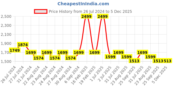myntra.com Camey Men Black Geometric Lightweight Bomber Jacket camey Price History Graph from 26 Jul 2024 to 5 Dec 2025