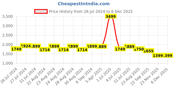myntra.com Camey Men Black Lightweight Padded Jacket camey Price History Graph from 26 Jul 2024 to 6 Dec 2025