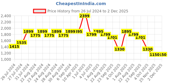 myntra.com Camey Men Black Lightweight Padded Jacket with Patchwork camey Price History Graph from 26 Jul 2024 to 2 Dec 2025