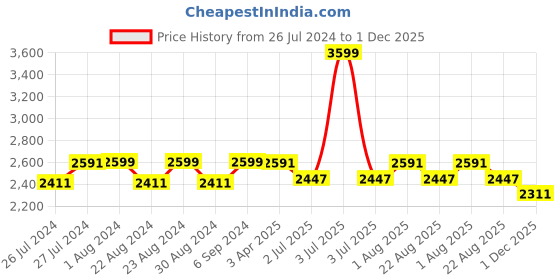myntra.com Camey Men Black Solid Lightweight Bomber Jacket camey Price History Graph from 26 Jul 2024 to 1 Dec 2025