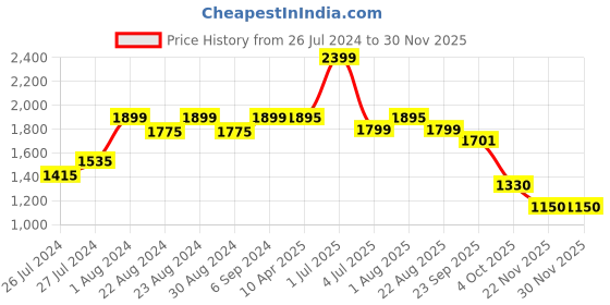 myntra.com Camey Men Blue Lightweight Tailored Jacket camey Price History Graph from 26 Jul 2024 to 29 Nov 2025