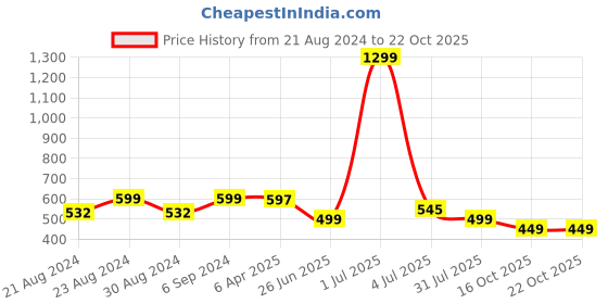 myntra.com Camey Men Blue Polo Collar Pockets Cotton T-shirt camey Price History Graph from 21 Aug 2024 to 22 Oct 2025
