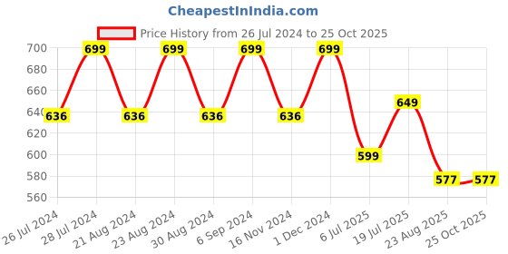 myntra.com Camey Men Blue Solid Polo Collar T-shirt camey Price History Graph from 26 Jul 2024 to 25 Oct 2025