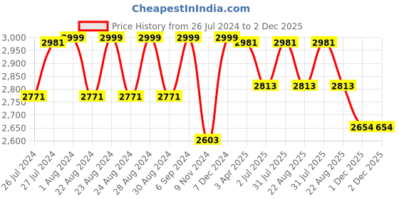 myntra.com Camey Men Camel Brown Lightweight Bomber Jacket camey Price History Graph from 26 Jul 2024 to 2 Dec 2025
