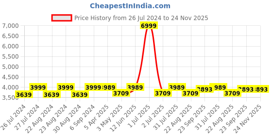 myntra.com Camey Men Camouflage Longline Padded Jacket camey Price History Graph from 26 Jul 2024 to 23 Nov 2025