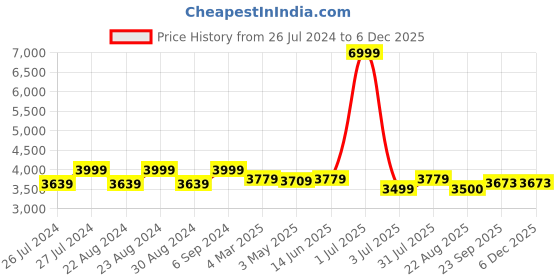 myntra.com Camey Men Camouflage Puffer Jacket camey Price History Graph from 26 Jul 2024 to 5 Dec 2025