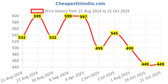 myntra.com Camey Men Cream-Coloured Polo Collar Pockets Cotton T-shirt camey Price History Graph from 21 Aug 2024 to 21 Oct 2025